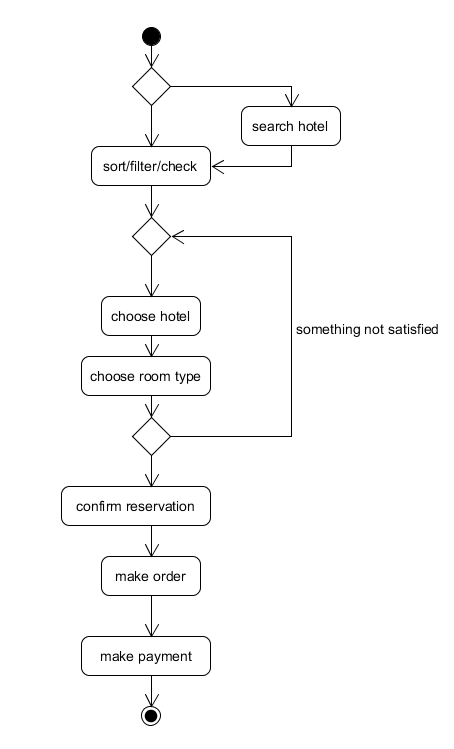 HW04-2-a-activity-diagram