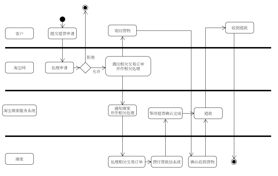 HW04-2-c-swimlane-diagram