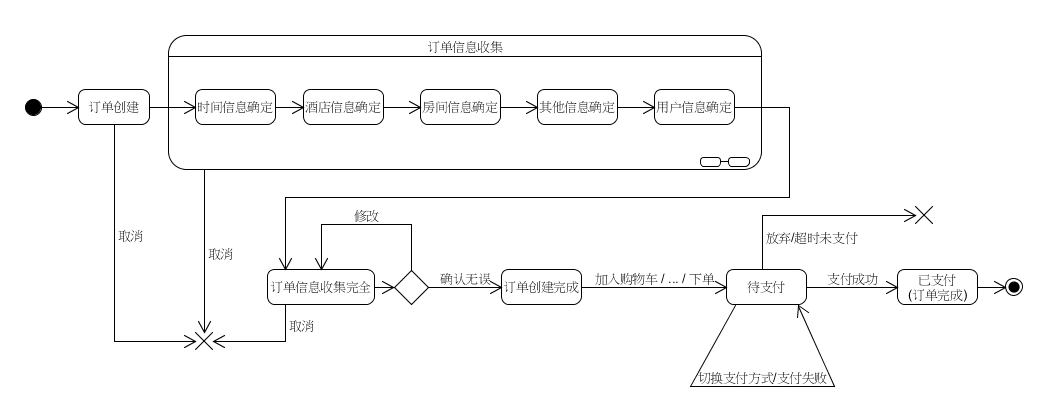 Asg_RH文档-Reservation对象状态建模