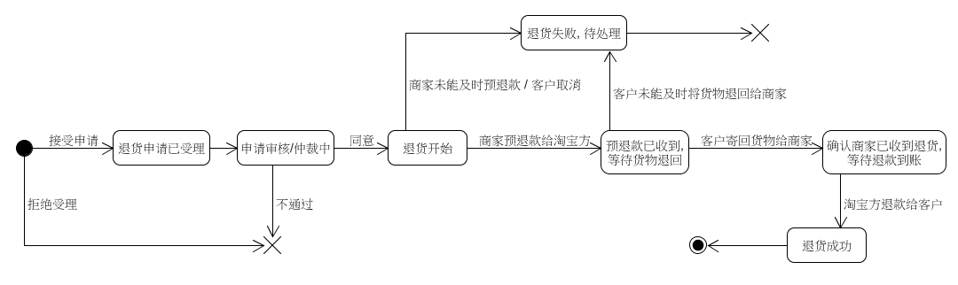 淘宝退货业务对象状态建模