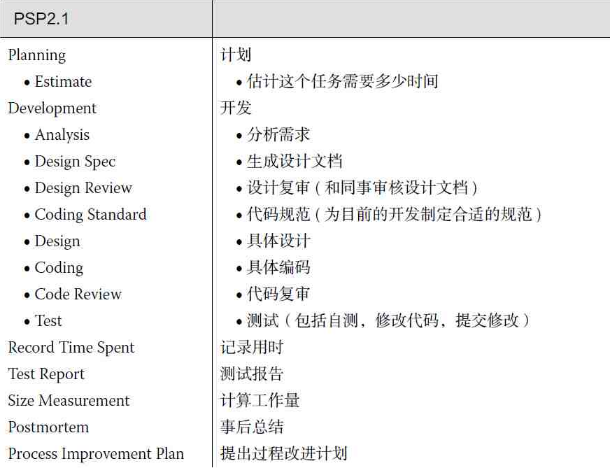 一个软件工程师在接到一个任务之后要做什么