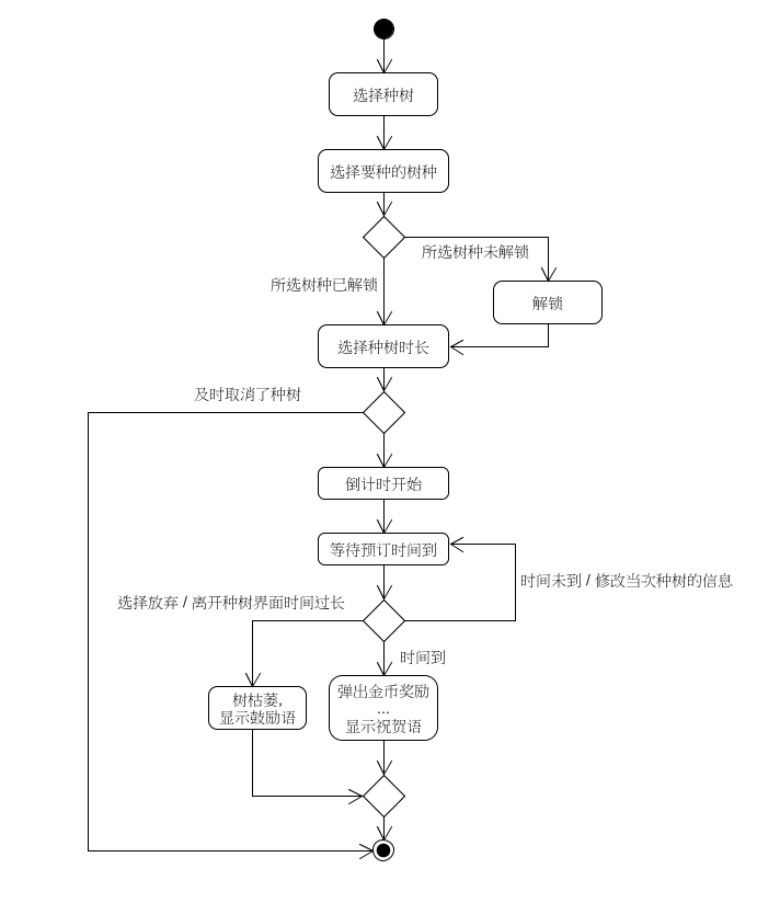 activity-diagram_种树业务