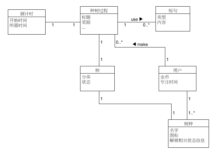 domain-model_种树业务