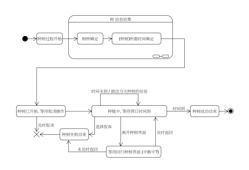 state-diagram_种树业务对象
